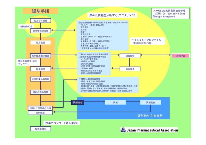 調剤手順の流れ